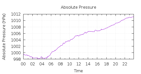 [1-day Pressure]