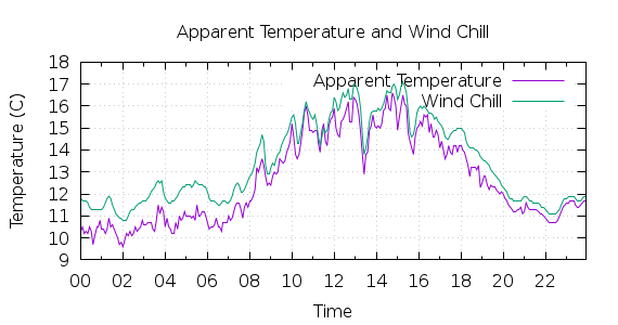 [1-day Apparent Temperature and Wind Chill]