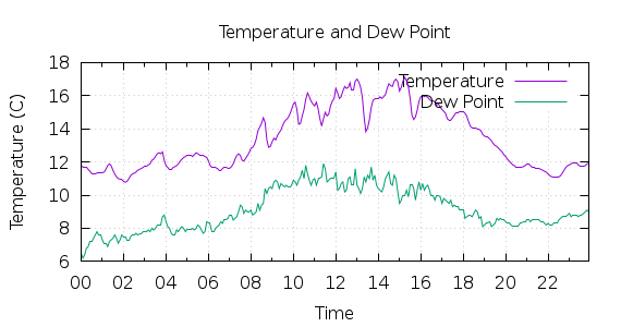 [1-day Temperature and Dew Point]