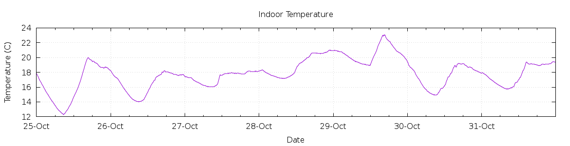 [7-day Indoor Temperature]