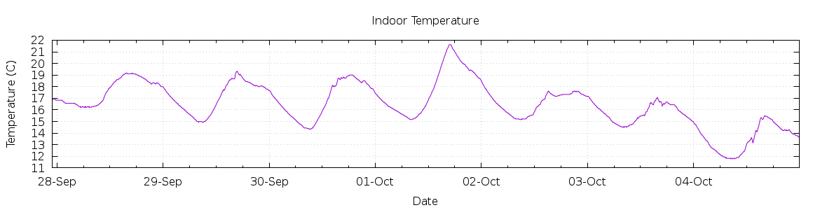 [7-day Indoor Temperature]