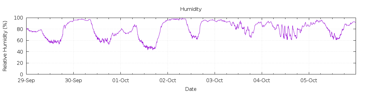 [7-day Humidity]