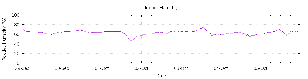 [7-day Humidity]