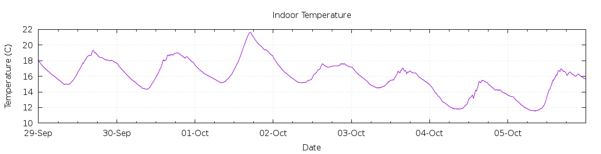 [7-day Indoor Temperature]