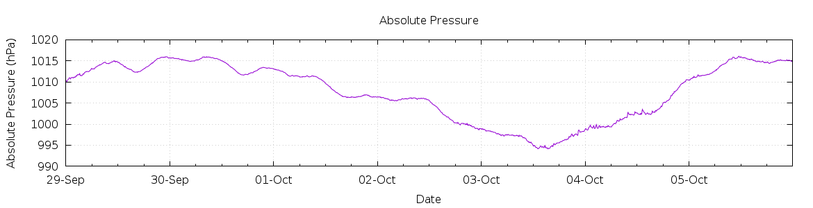 [7-day Pressure]