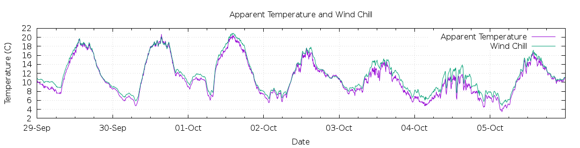 [7-day Apparent Temperature and Wind Chill]