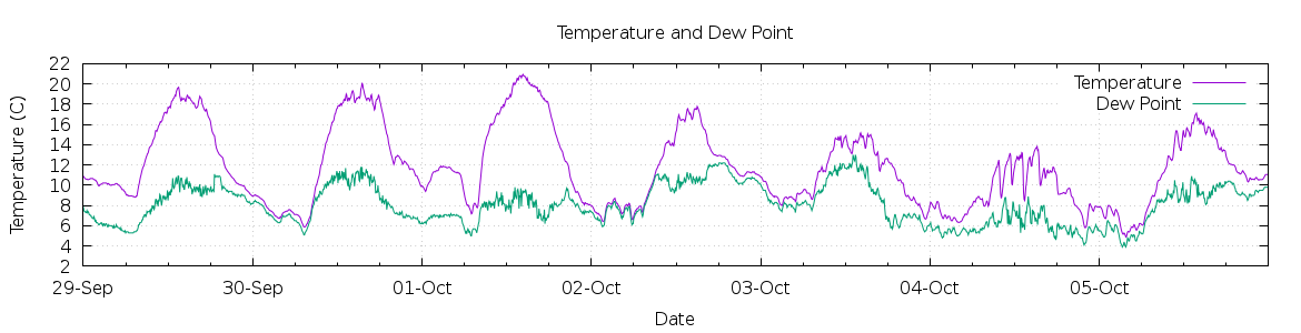 [7-day Temperature and Dew Point]