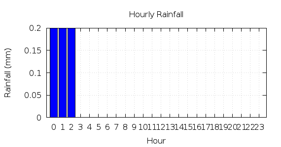 [1-day hourly rainfall]