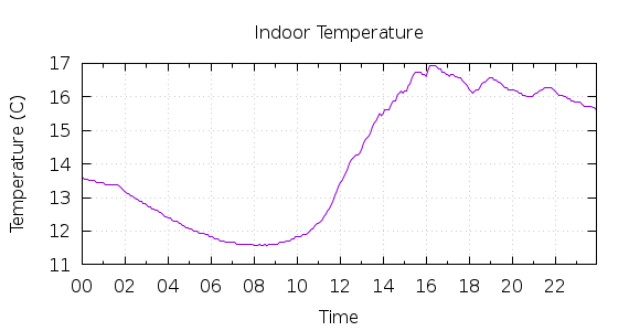 [1-day Indoor Temperature]