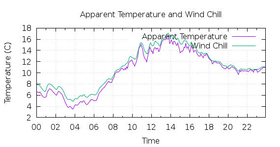 [1-day Apparent Temperature and Wind Chill]