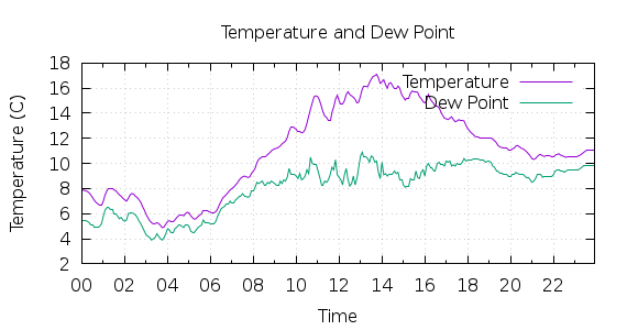 [1-day Temperature and Dew Point]