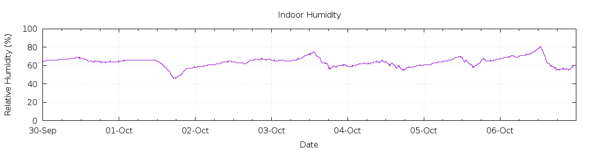 [7-day Humidity]