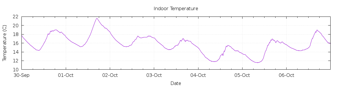 [7-day Indoor Temperature]