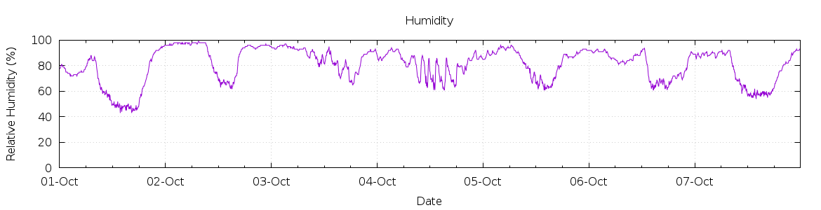 [7-day Humidity]