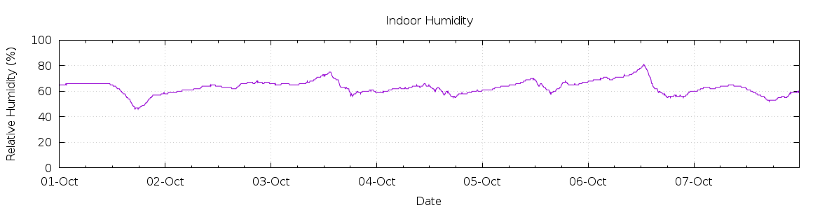 [7-day Humidity]