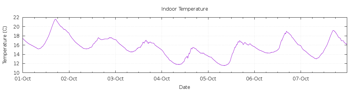 [7-day Indoor Temperature]