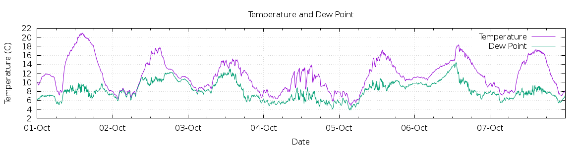 [7-day Temperature and Dew Point]