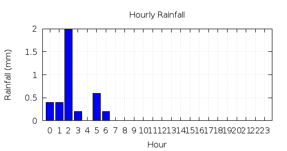 [1-day hourly rainfall]