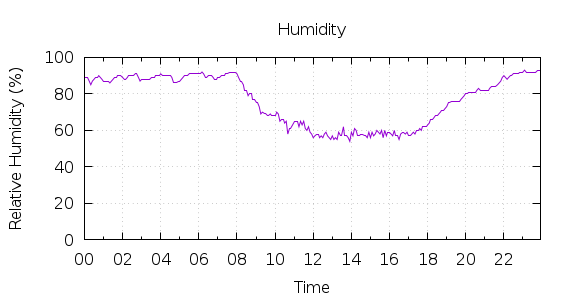 [1-day Humidity]