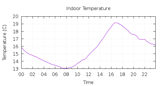 [1-day Indoor Temperature]