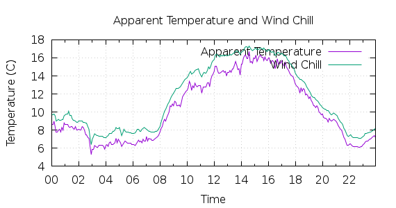 [1-day Apparent Temperature and Wind Chill]