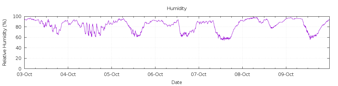 [7-day Humidity]