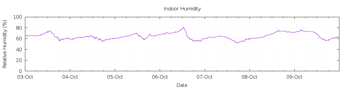 [7-day Humidity]