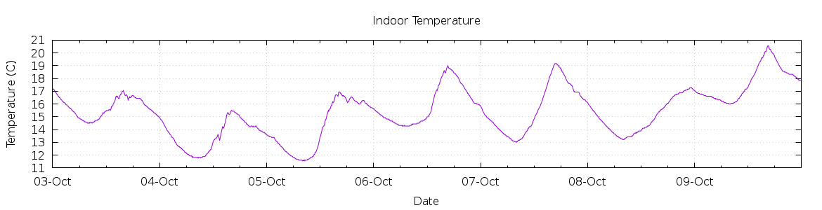 [7-day Indoor Temperature]