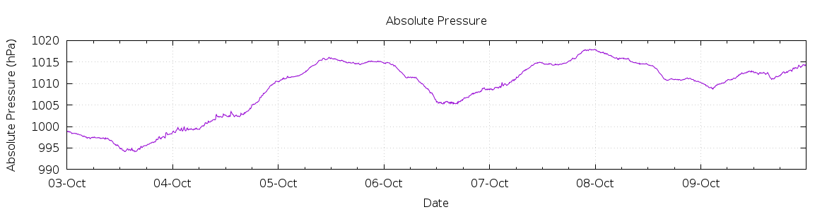 [7-day Pressure]