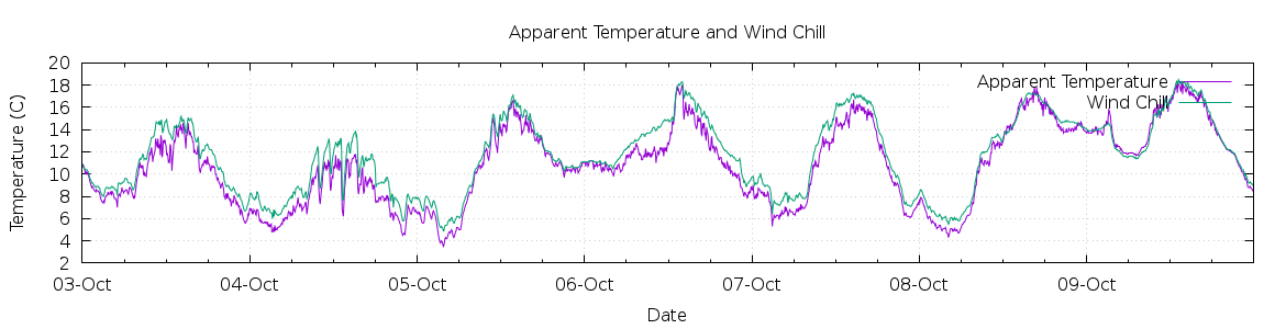 [7-day Apparent Temperature and Wind Chill]