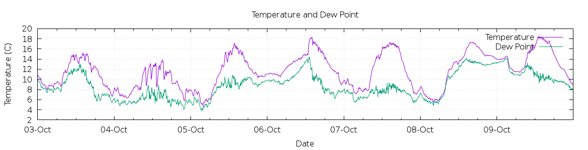 [7-day Temperature and Dew Point]