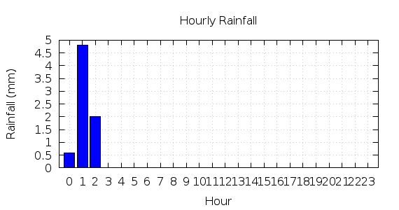 [1-day hourly rainfall]