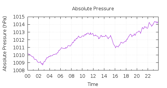 [1-day Pressure]