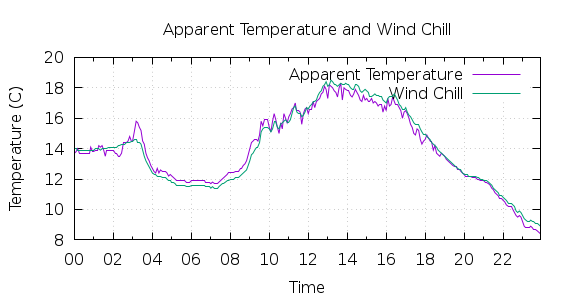 [1-day Apparent Temperature and Wind Chill]