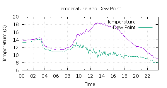 [1-day Temperature and Dew Point]