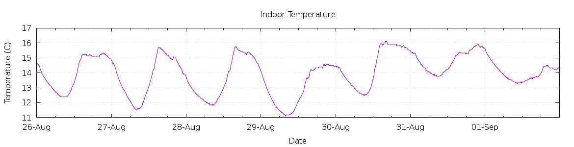 [7-day Indoor Temperature]