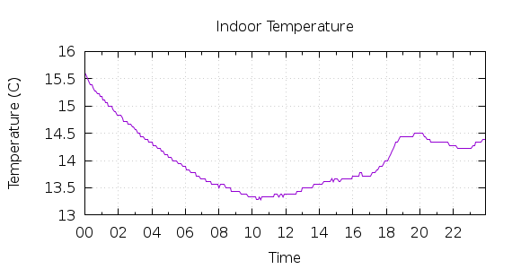 [1-day Indoor Temperature]