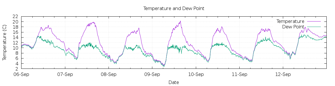 [7-day Temperature and Dew Point]