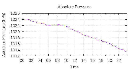 [1-day Pressure]