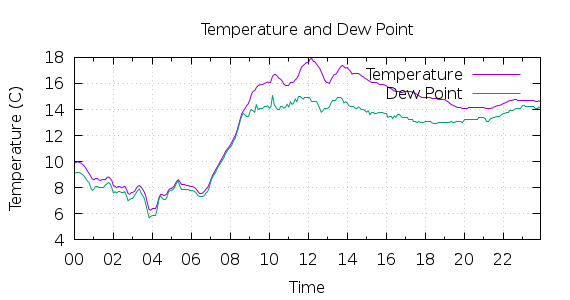 [1-day Temperature and Dew Point]