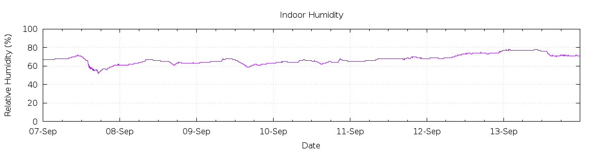 [7-day Humidity]