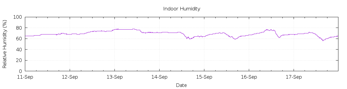 [7-day Humidity]