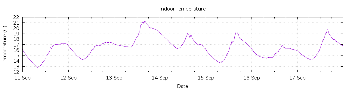 [7-day Indoor Temperature]