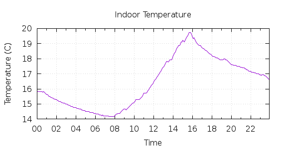 [1-day Indoor Temperature]