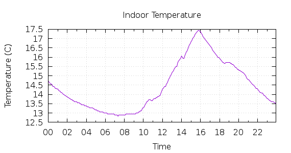 [1-day Indoor Temperature]