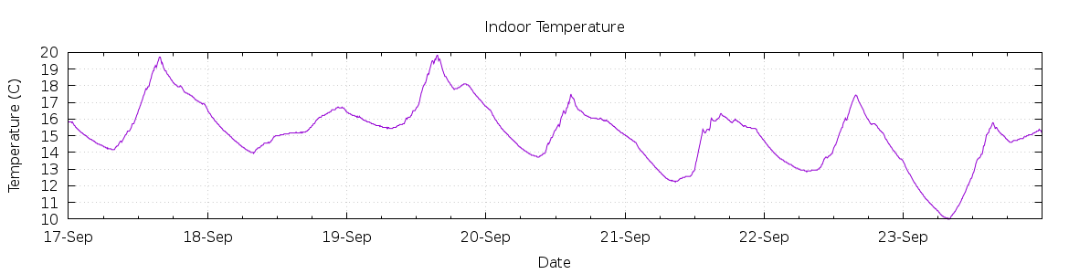 [7-day Indoor Temperature]