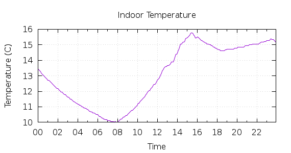 [1-day Indoor Temperature]