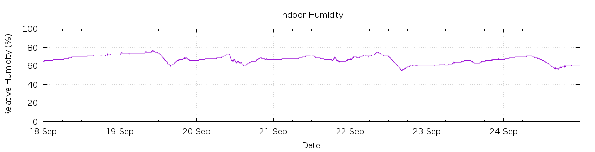 [7-day Humidity]