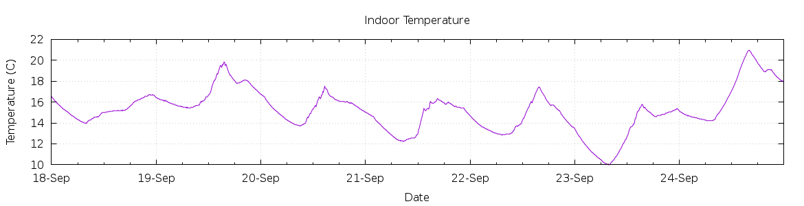 [7-day Indoor Temperature]