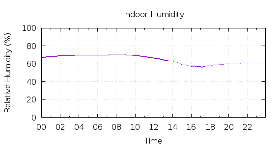 [1-day Humidity]